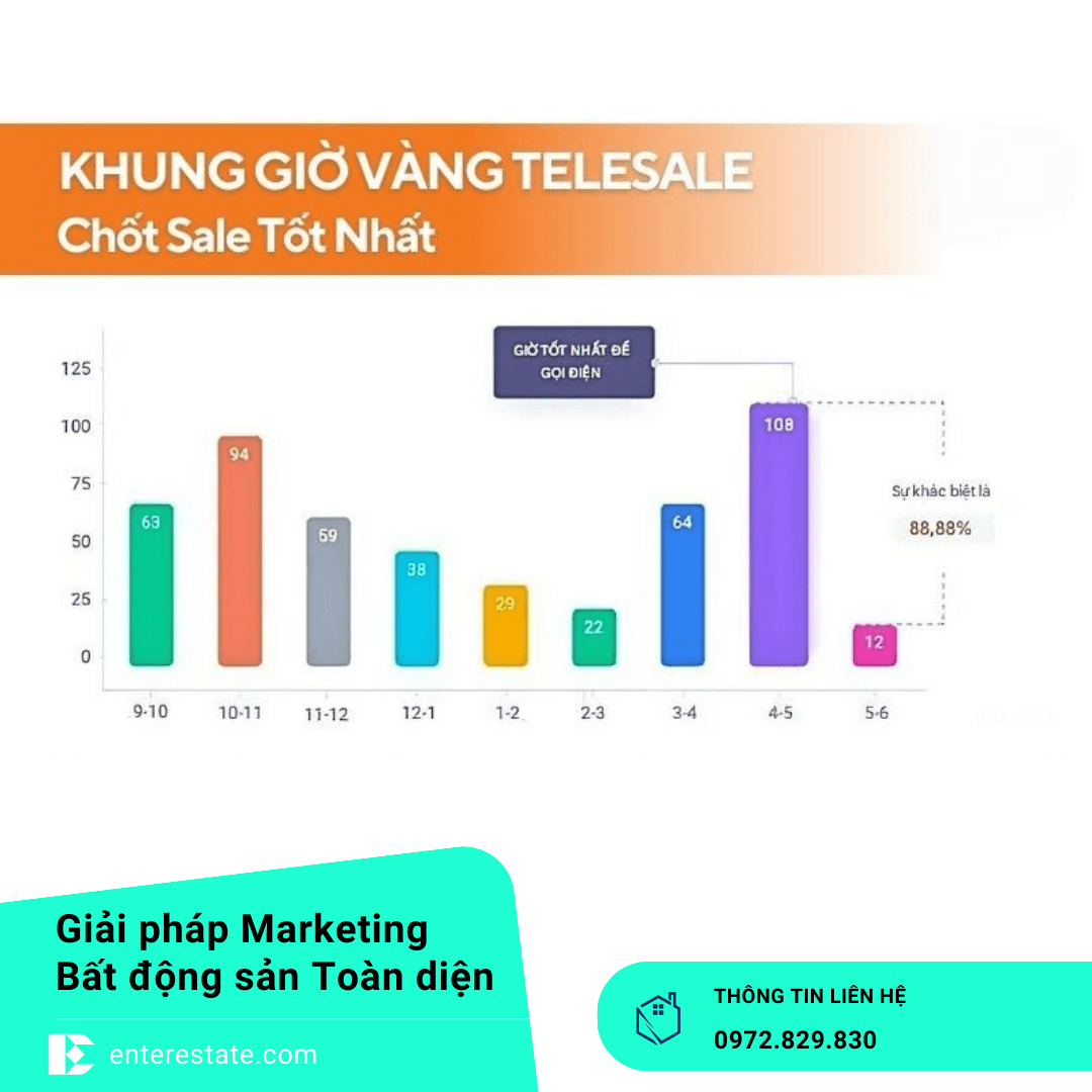 Gọi Điện Chốt Khách Bất Động Sản