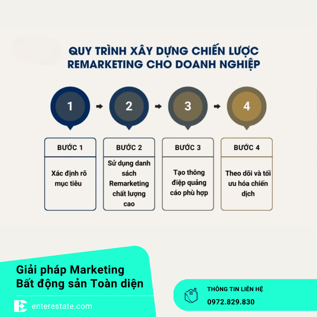 Remarketing BĐS