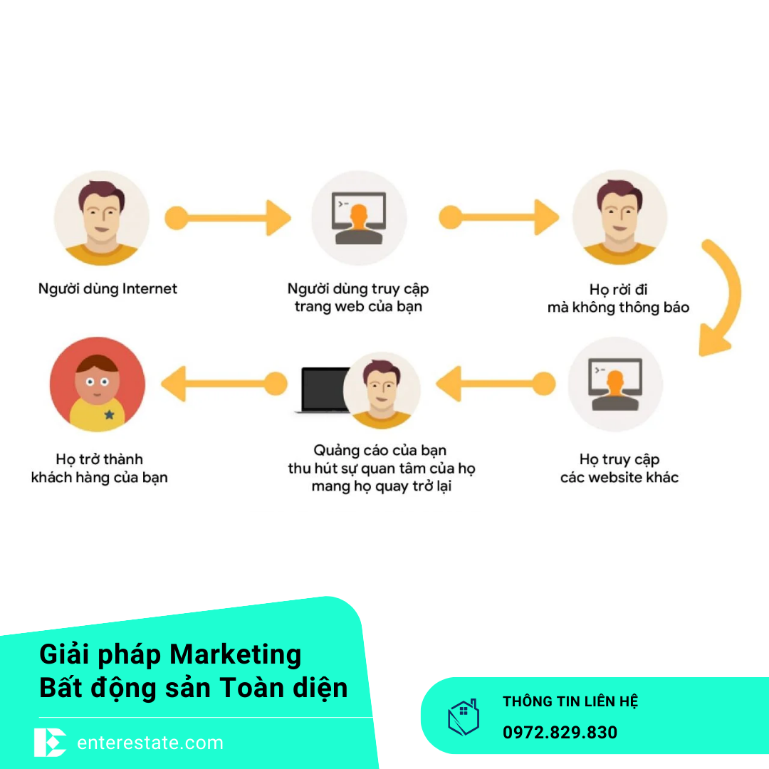 Remarketing BĐS