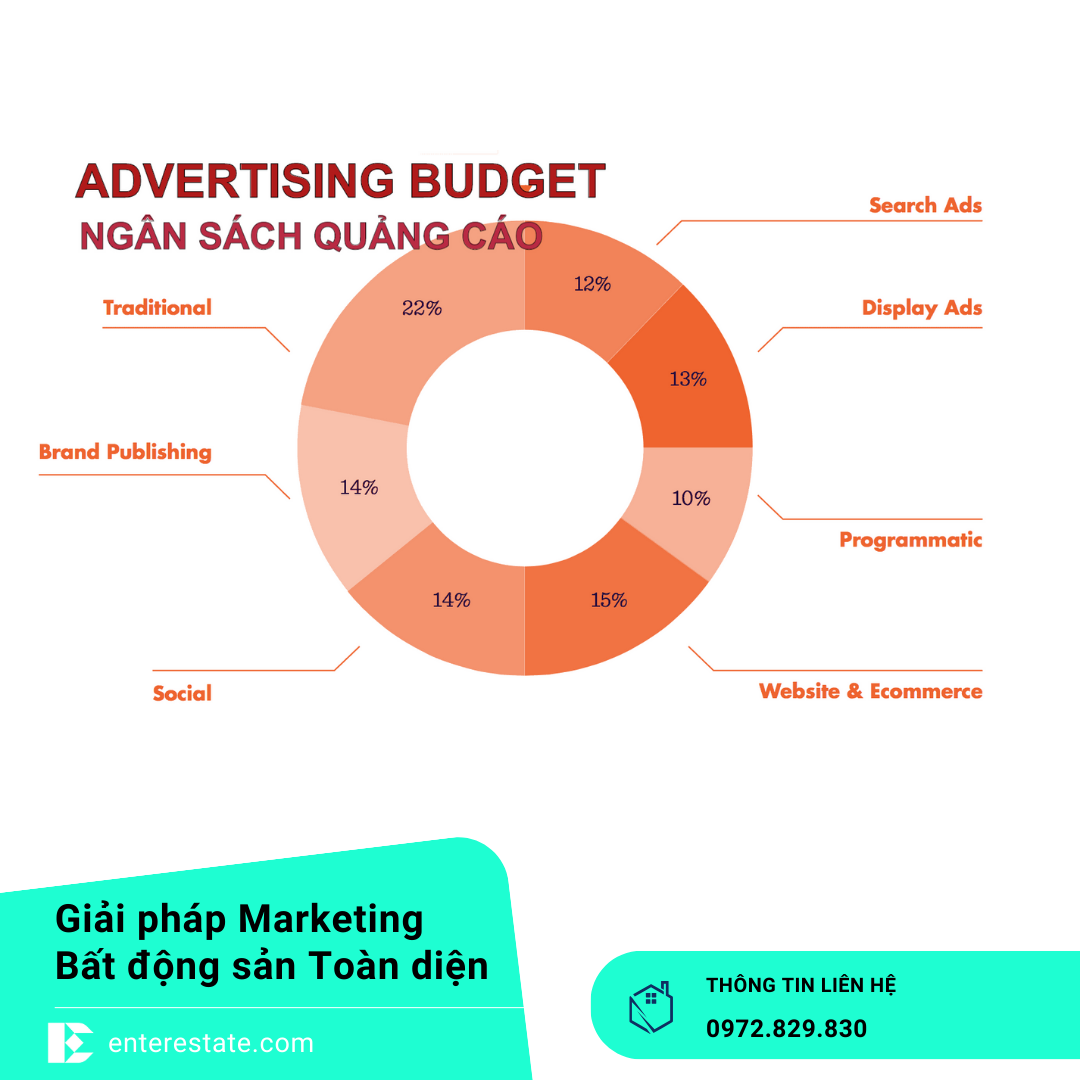 Tối Ưu Ngân Sách Quảng Cáo BĐS