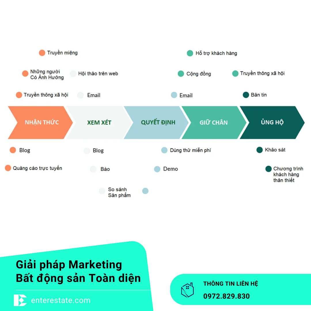 Tối Ưu Ngân Sách Quảng Cáo BĐS